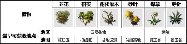 明日方舟终末地植物全植物产线蓝图介绍